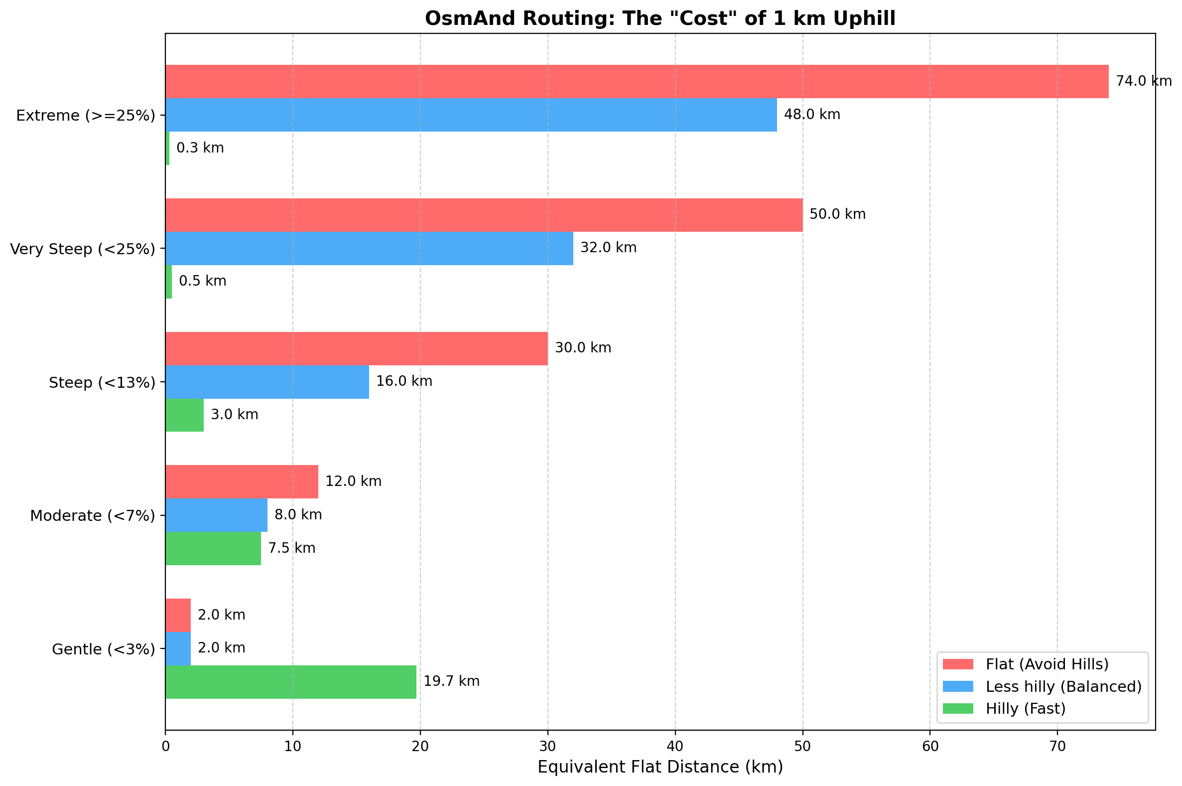 Chart Bicycle Incline