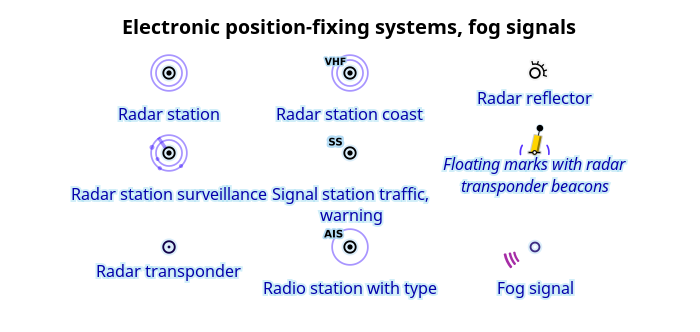 SystÚmes de positionnement électronique, signaux de brume